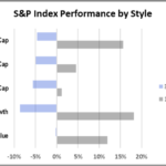 S&P by style Q1 2022